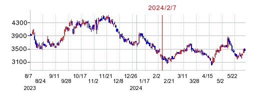 2024年2月7日 10:46前後のの株価チャート